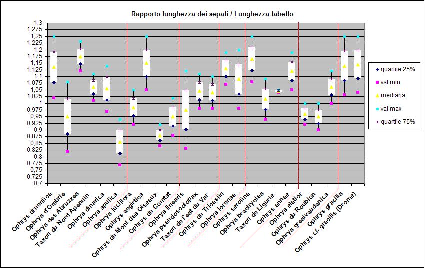 Demange.2 Rapporto lunghezza dei sepali - lunghezza del labello.jpg
