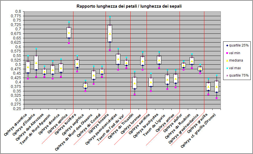 Demange.3 Rapporto lunghezza dei petali - lunghezza dei sepali.jpg